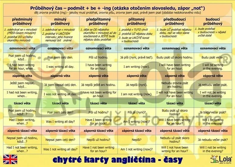 Chytré karty - angličtina tvoření časů - Alexandra Pomazalová