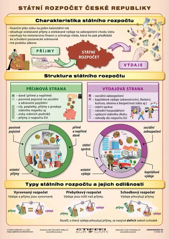 ČR - Státní rozpočet / Daňová soustava