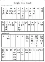 Read Write Inc. Phonics: Complex Speed Sounds Poster