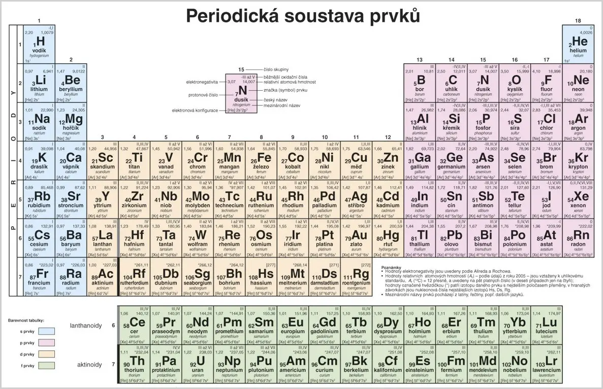 Periodická soustava prvků: Tabulka lamino